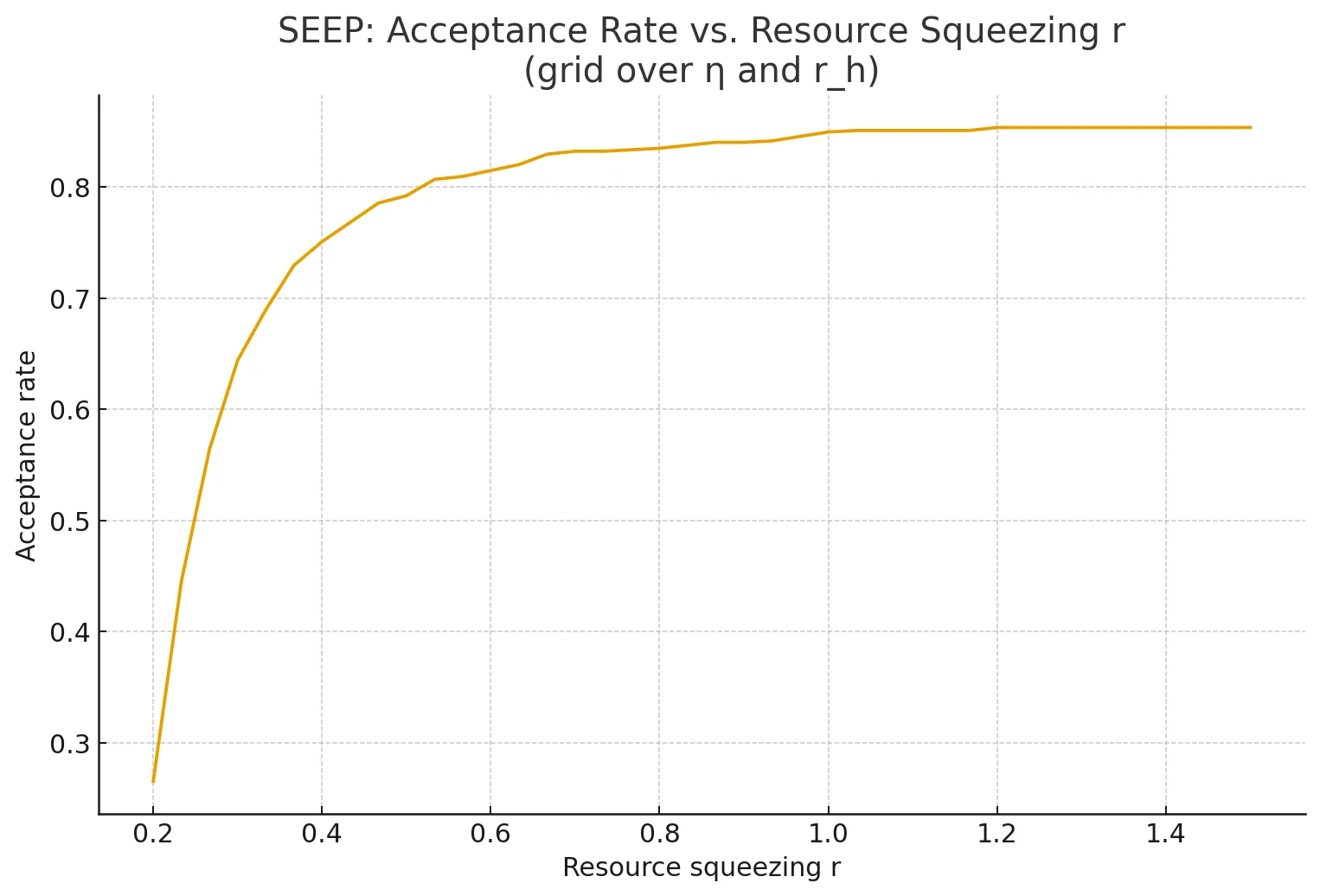 SEEP: Acceptance Rate vs. Resource Squeezing