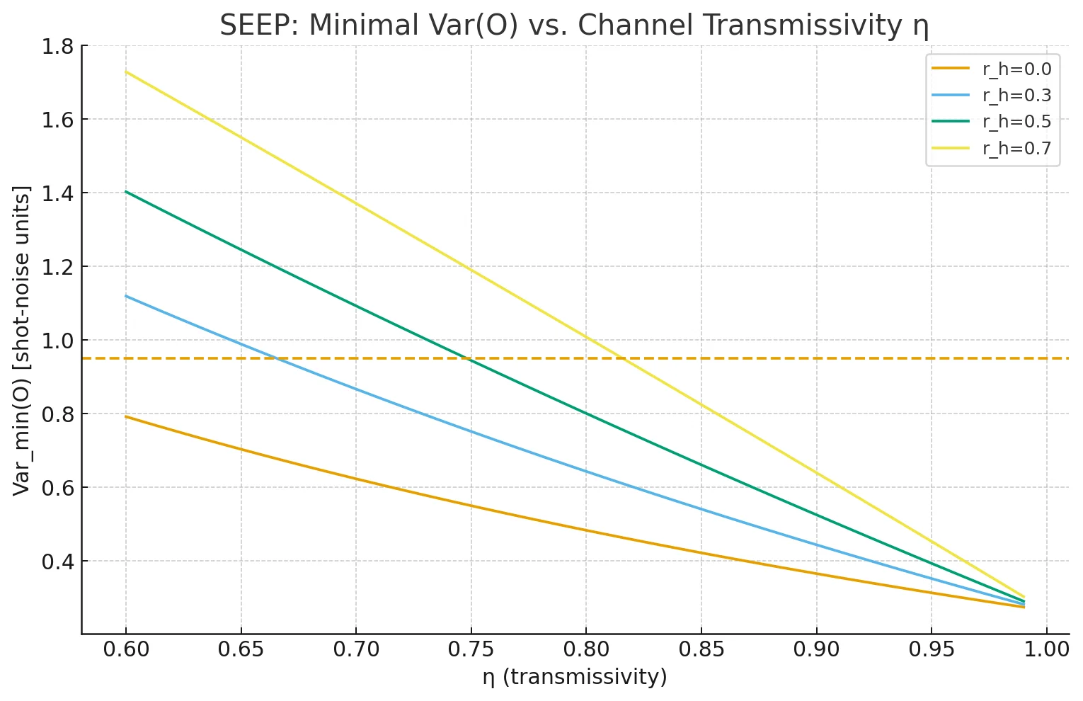 SEEP: Minimal Var(O) vs. Channel Transmissivity